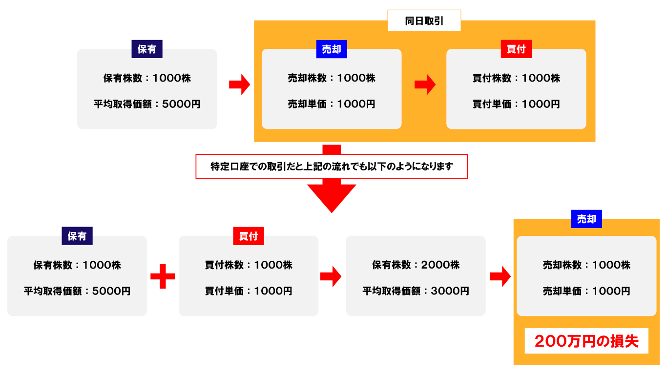 年末の損益通算、注意すべき点は？ | 株式会社ブルクアセット|資産運用・投資信託のご相談はIFAへ
